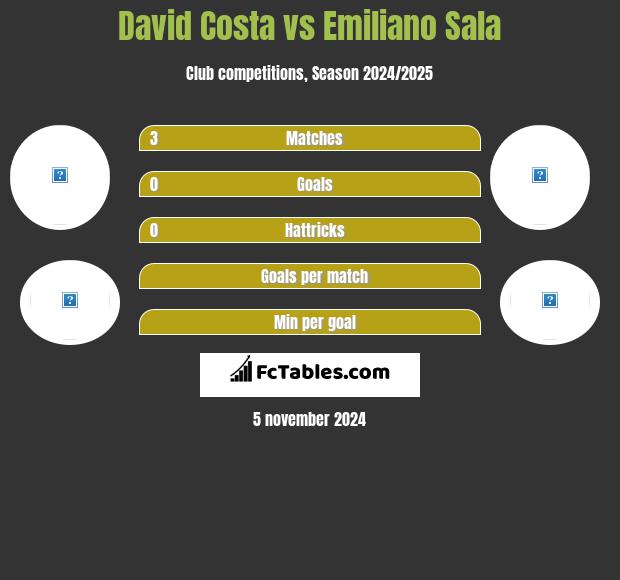 David Costa vs Emiliano Sala h2h player stats