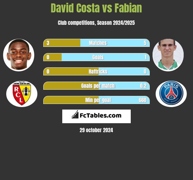 David Costa vs Fabian h2h player stats