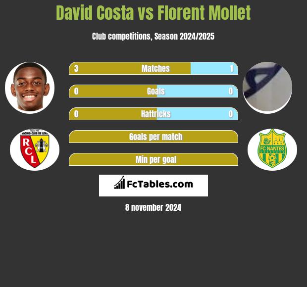 David Costa vs Florent Mollet h2h player stats