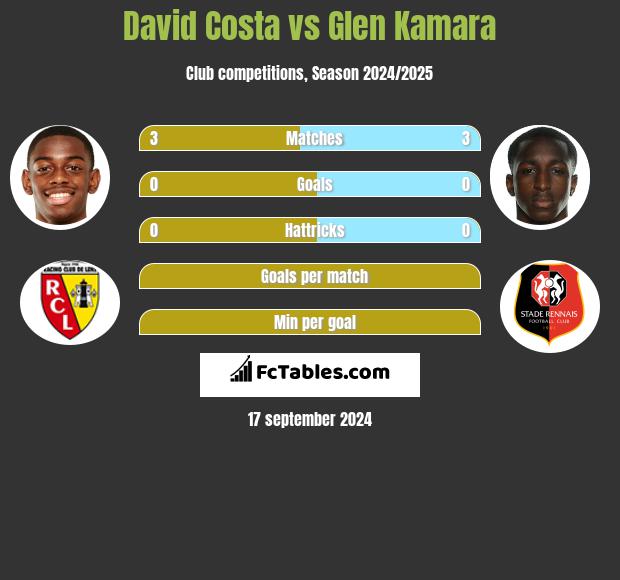 David Costa vs Glen Kamara h2h player stats