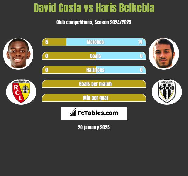 David Costa vs Haris Belkebla h2h player stats