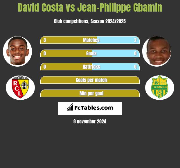 David Costa vs Jean-Philippe Gbamin h2h player stats