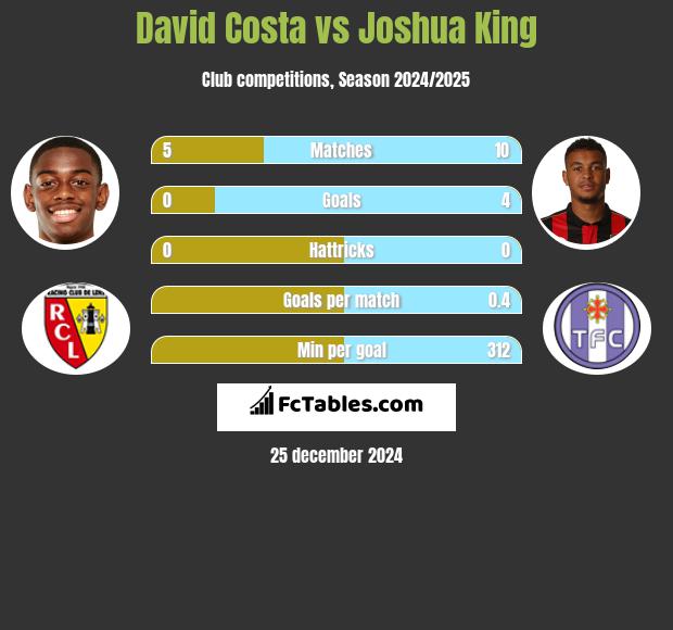 David Costa vs Joshua King h2h player stats