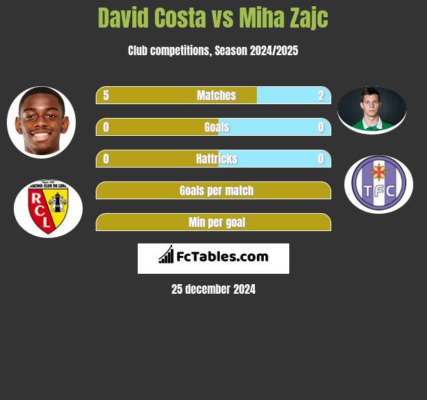 David Costa vs Miha Zajc h2h player stats