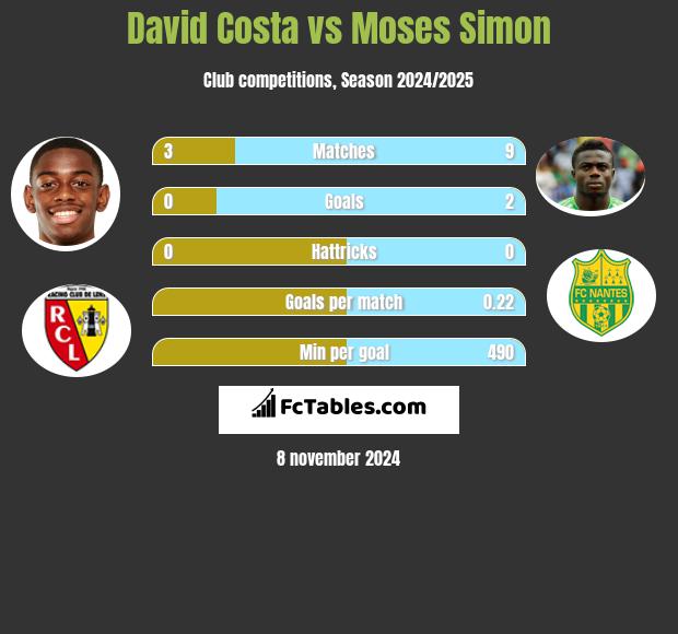 David Costa vs Moses Simon h2h player stats