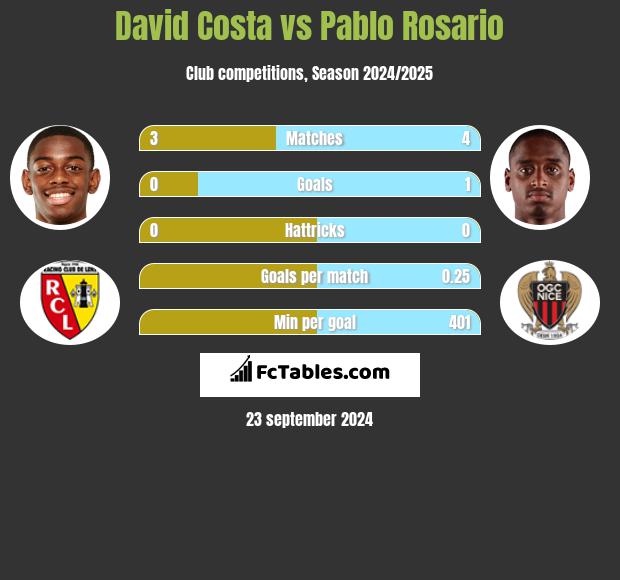 David Costa vs Pablo Rosario h2h player stats