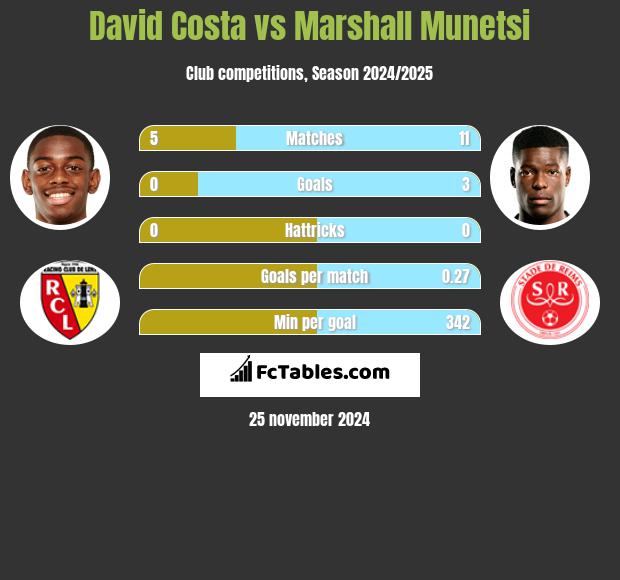 David Costa vs Marshall Munetsi h2h player stats