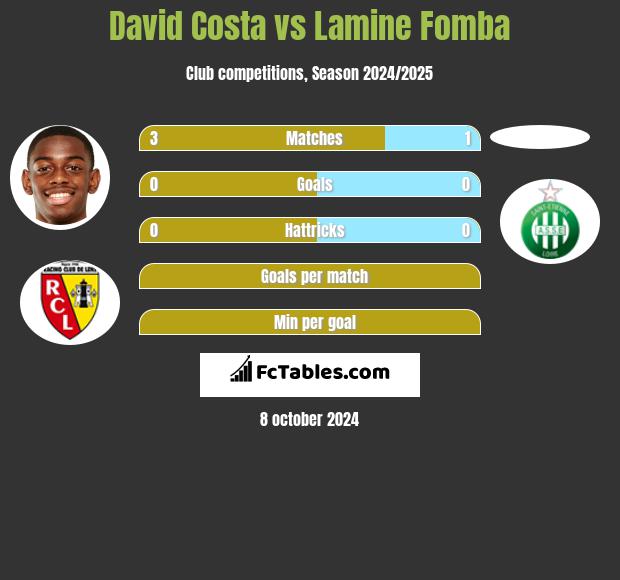 David Costa vs Lamine Fomba h2h player stats