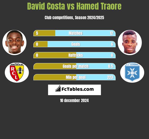 David Costa vs Hamed Traore h2h player stats