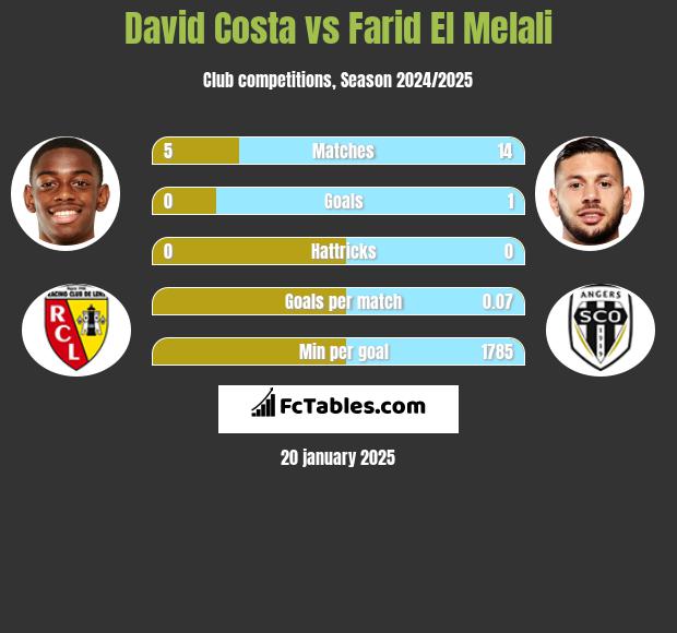 David Costa vs Farid El Melali h2h player stats