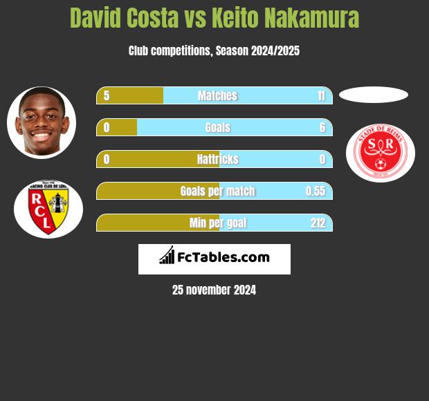 David Costa vs Keito Nakamura h2h player stats