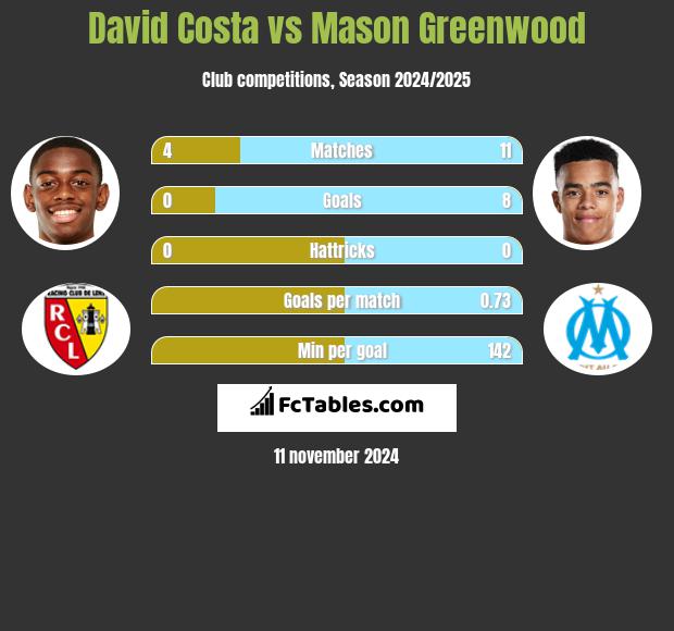 David Costa vs Mason Greenwood h2h player stats