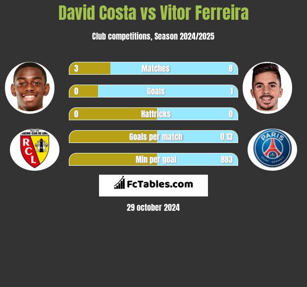 David Costa vs Vitor Ferreira h2h player stats