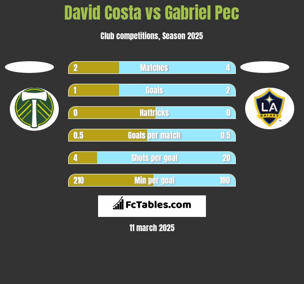 David Costa vs Gabriel Pec h2h player stats