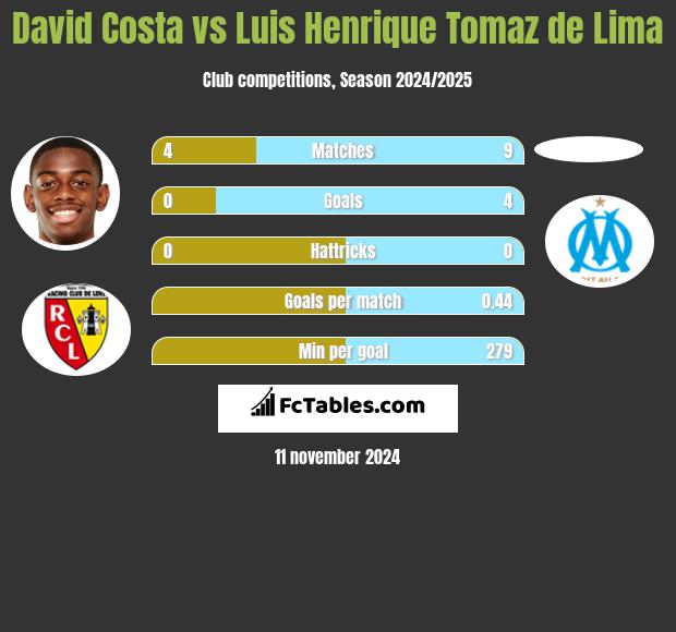 David Costa vs Luis Henrique Tomaz de Lima h2h player stats