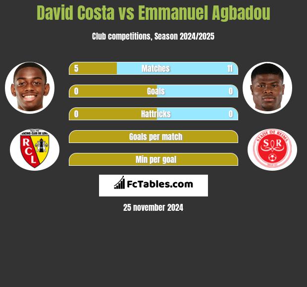 David Costa vs Emmanuel Agbadou h2h player stats