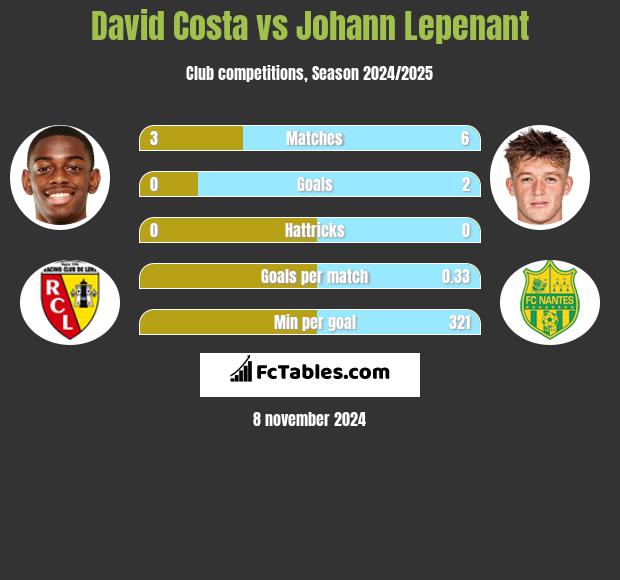 David Costa vs Johann Lepenant h2h player stats