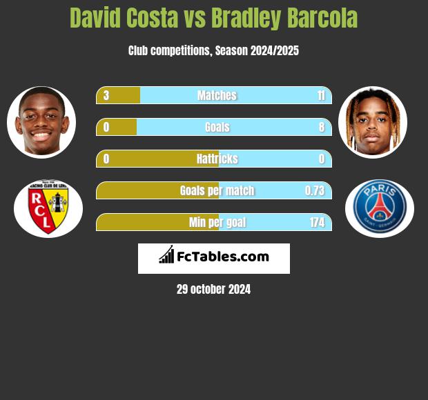 David Costa vs Bradley Barcola h2h player stats