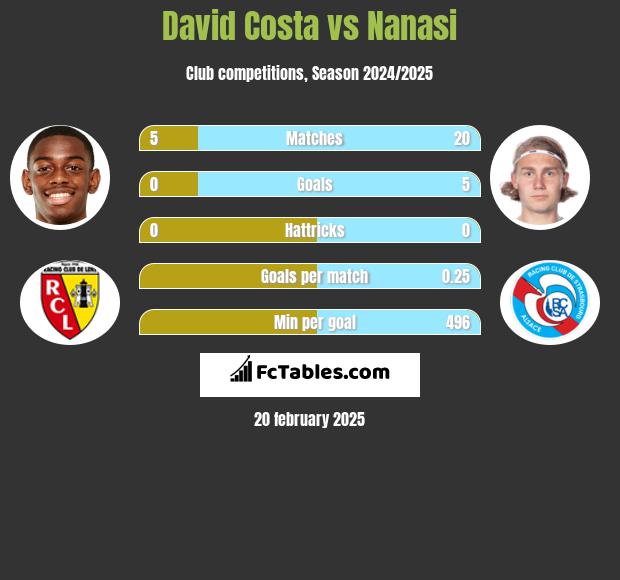 David Costa vs Nanasi h2h player stats