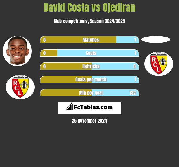 David Costa vs Ojediran h2h player stats