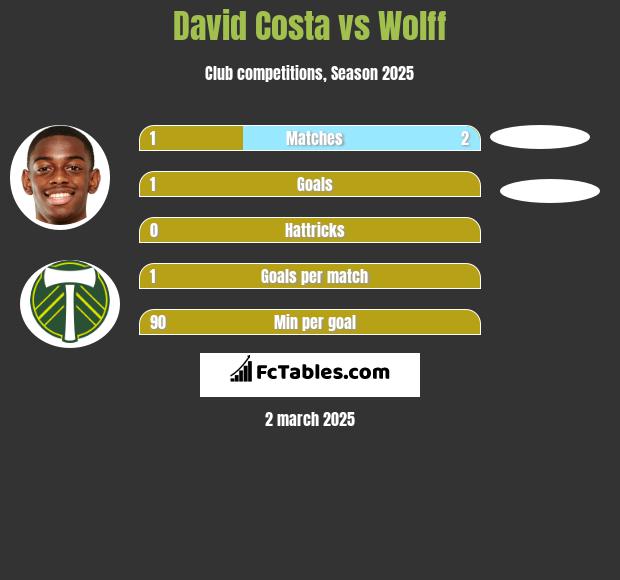 David Costa vs Wolff h2h player stats