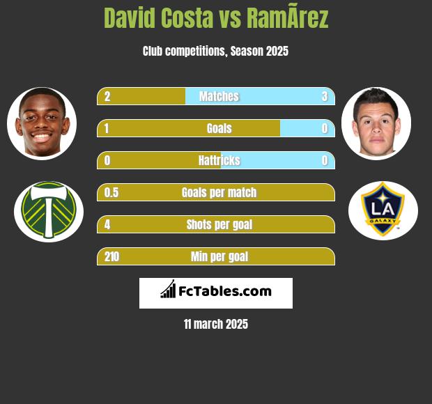 David Costa vs RamÃ­rez h2h player stats