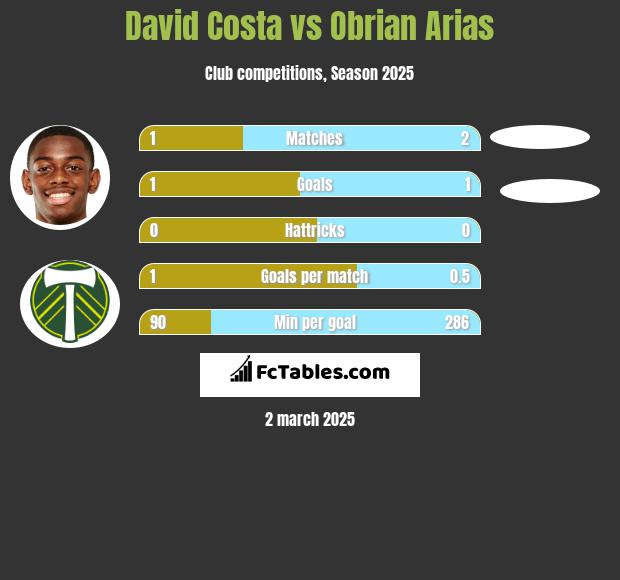 David Costa vs Obrian Arias h2h player stats