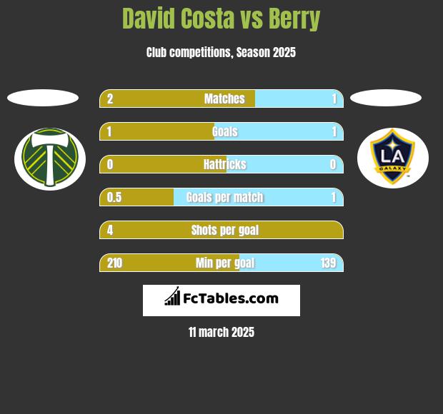 David Costa vs Berry h2h player stats