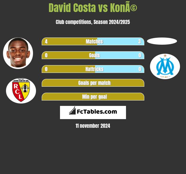 David Costa vs KonÃ© h2h player stats