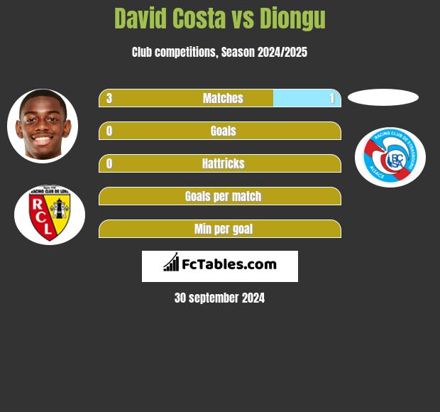 David Costa vs Diongu h2h player stats