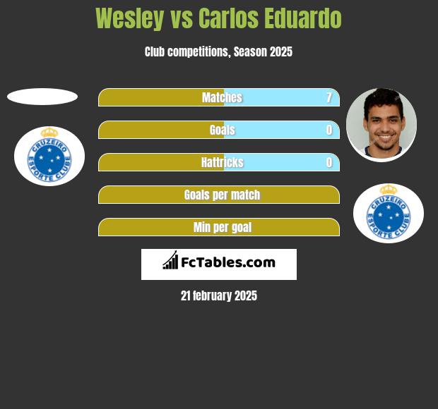 Wesley vs Carlos Eduardo h2h player stats