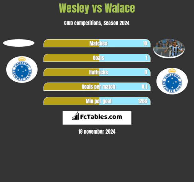 Wesley vs Walace h2h player stats