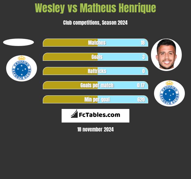 Wesley vs Matheus Henrique h2h player stats