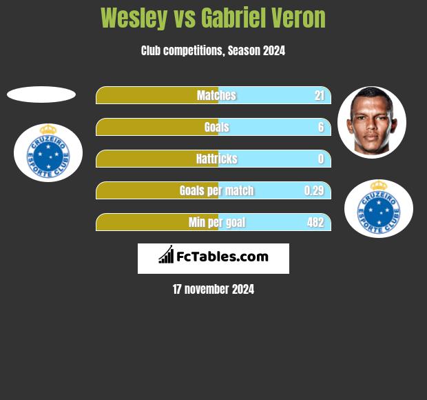 Wesley vs Gabriel Veron h2h player stats