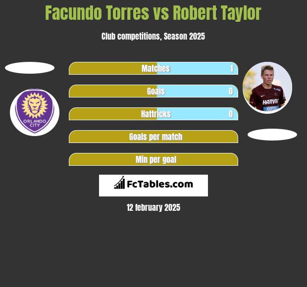 Facundo Torres vs Robert Taylor h2h player stats