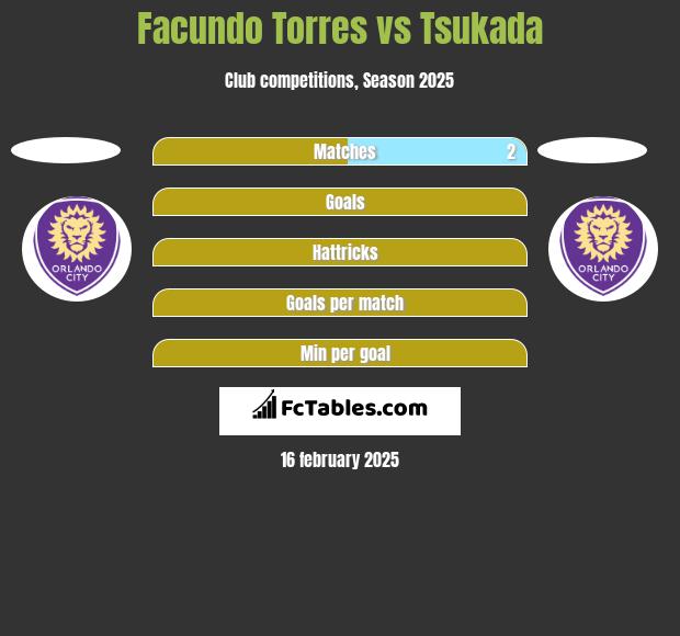 Facundo Torres vs Tsukada h2h player stats