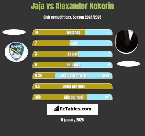 Jaja vs Aleksandr Kokorin h2h player stats