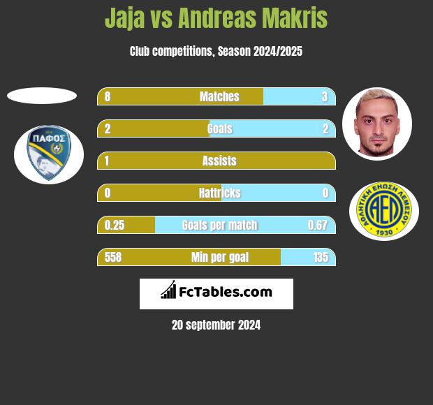 Jaja vs Andreas Makris h2h player stats