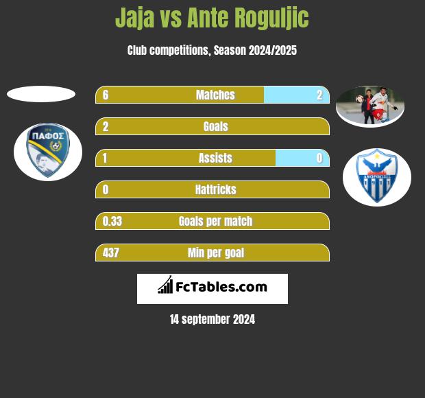 Jaja vs Ante Roguljic h2h player stats