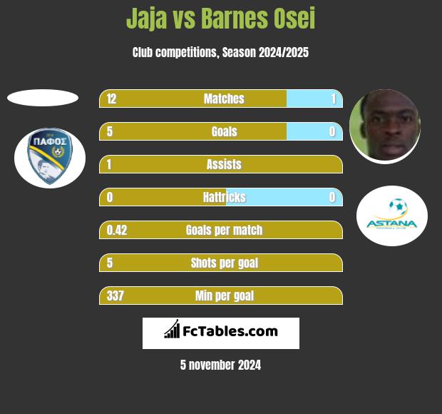 Jaja vs Barnes Osei h2h player stats