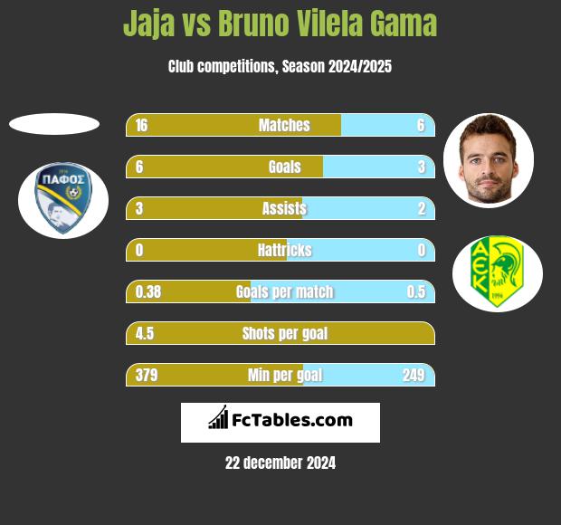 Jaja vs Bruno Vilela Gama h2h player stats