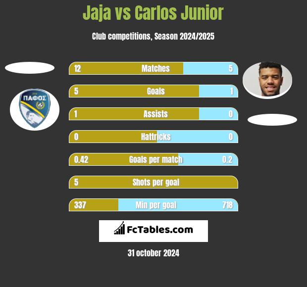 Jaja vs Carlos Junior h2h player stats