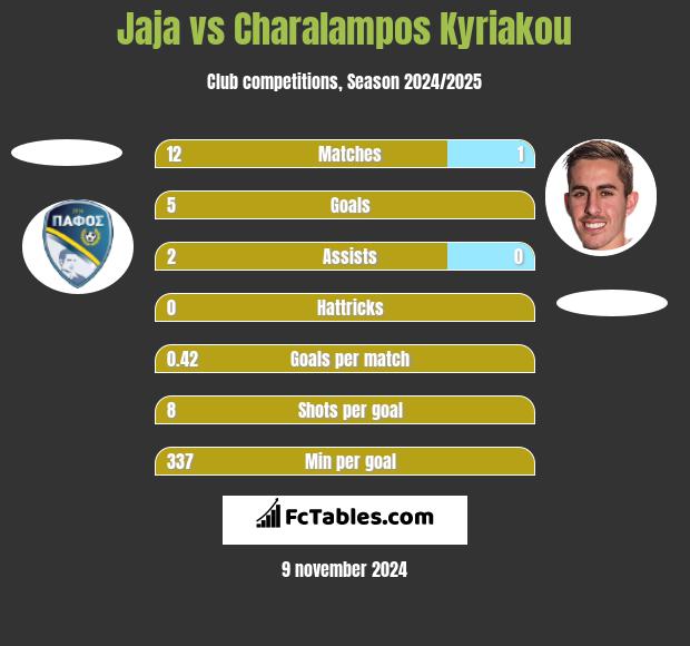 Jaja vs Charalampos Kyriakou h2h player stats