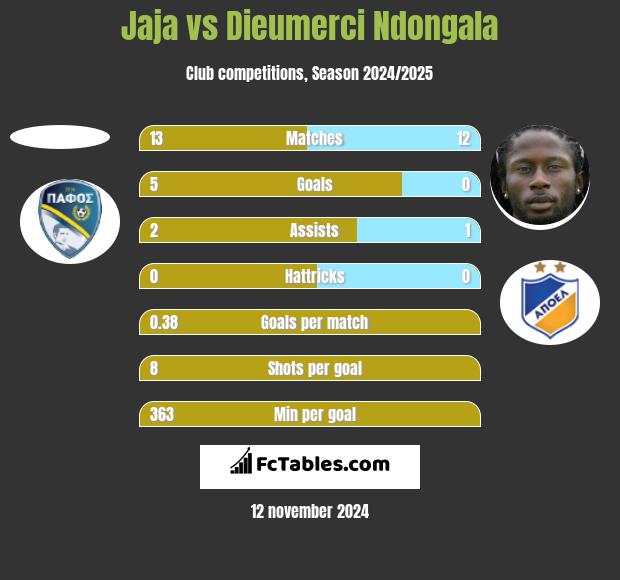 Jaja vs Dieumerci Ndongala h2h player stats