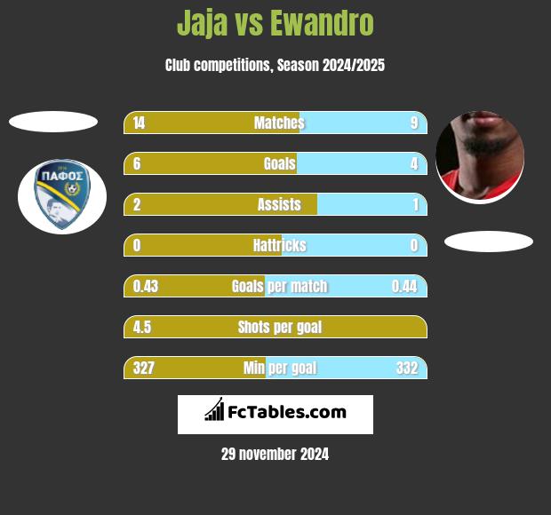 Jaja vs Ewandro h2h player stats