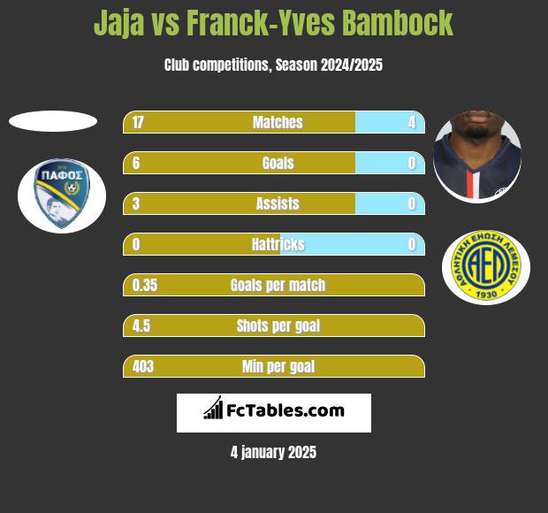 Jaja vs Franck-Yves Bambock h2h player stats