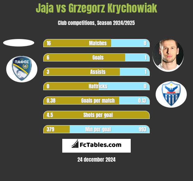 Jaja vs Grzegorz Krychowiak h2h player stats