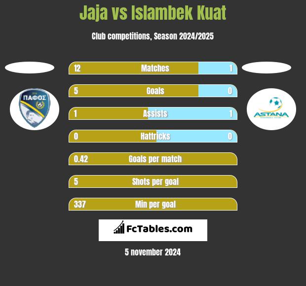 Jaja vs Islambek Kuat h2h player stats