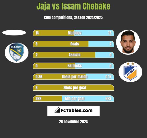 Jaja vs Issam Chebake h2h player stats