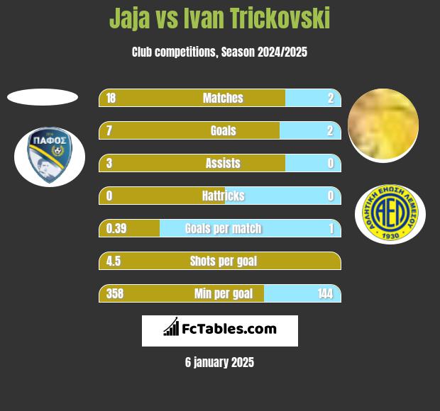 Jaja vs Ivan Trickovski h2h player stats